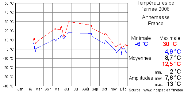 Températures de l'année 2008 pour Annemasse, France