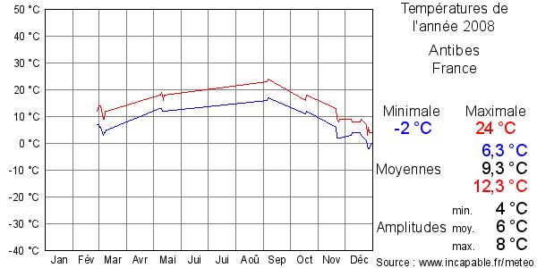 Températures de l'année 2008 pour Antibes, France