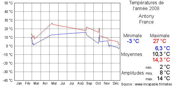 Températures de l'année 2008 pour Antony, France