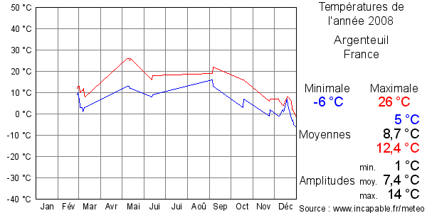 Températures de l'année 2008 pour Argenteuil, France
