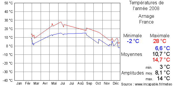 Températures de l'année 2008 pour Arnage, France