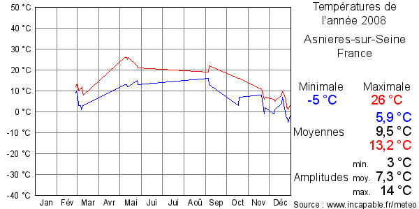 Températures de l'année 2008 pour Asnieres-sur-Seine, France
