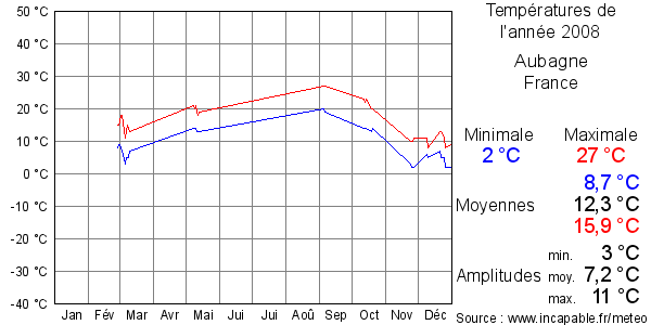 Températures de l'année 2008 pour Aubagne, France