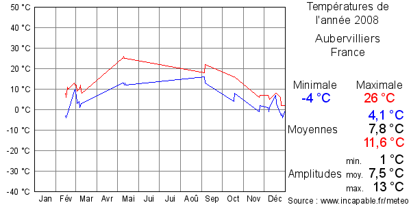 Températures de l'année 2008 pour Aubervilliers, France