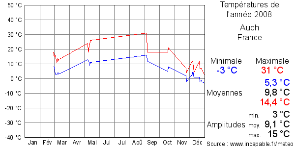 Températures de l'année 2008 pour Auch, France