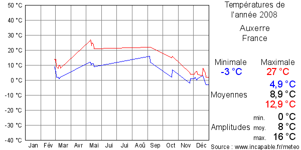 Températures de l'année 2008 pour Auxerre, France