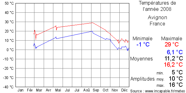 Températures de l'année 2008 pour Avignon, France