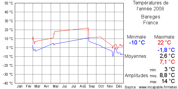 Températures de l'année 2008 pour Bareges, France