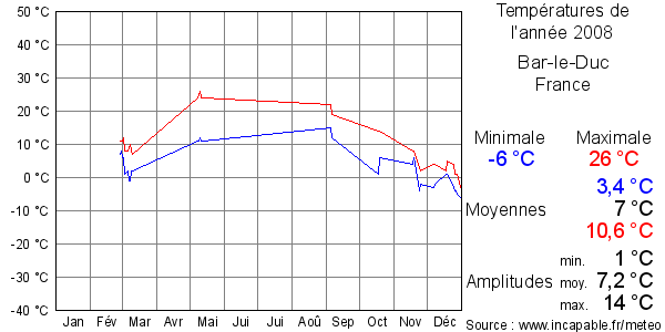 Températures de l'année 2008 pour Bar-le-Duc, France