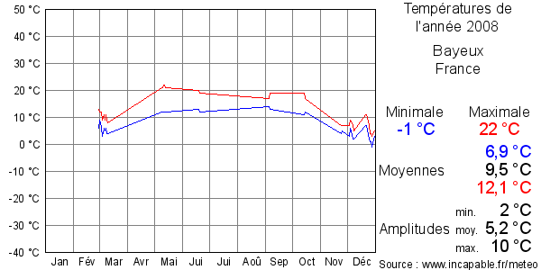 Températures de l'année 2008 pour Bayeux, France
