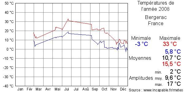 Températures de l'année 2008 pour Bergerac, France