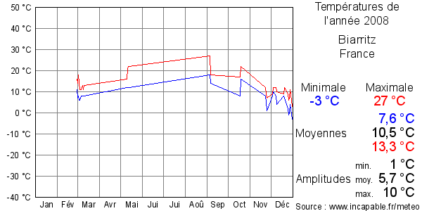 Températures de l'année 2008 pour Biarritz, France