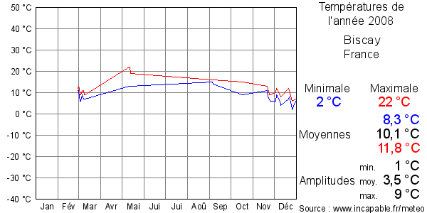 Températures de l'année 2008 pour Biscay, France