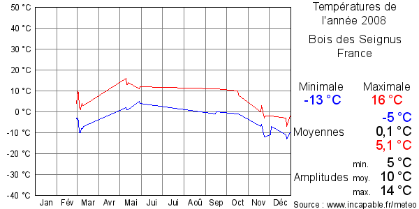 Températures de l'année 2008 pour Bois des Seignus, France