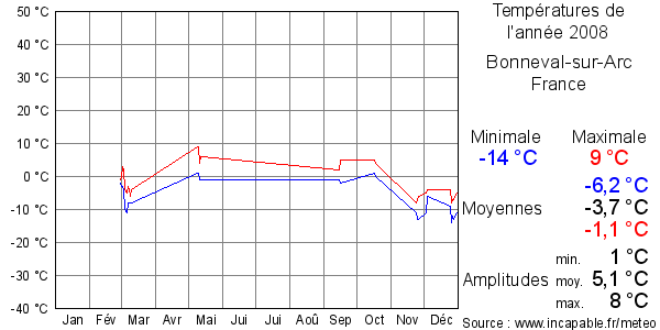 Températures de l'année 2008 pour Bonneval-sur-Arc, France
