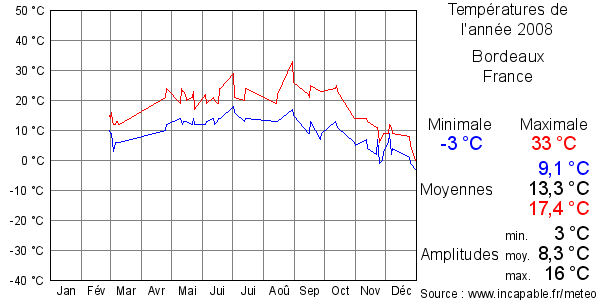 Températures de l'année 2008 pour Bordeaux, France