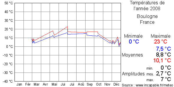Températures de l'année 2008 pour Boulogne, France
