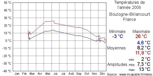 Températures de l'année 2008 pour Boulogne-Billancourt, France