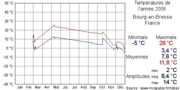 Températures de l'année 2008 pour Bourg-en-Bresse, France
