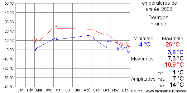 Températures de l'année 2008 pour Bourges, France