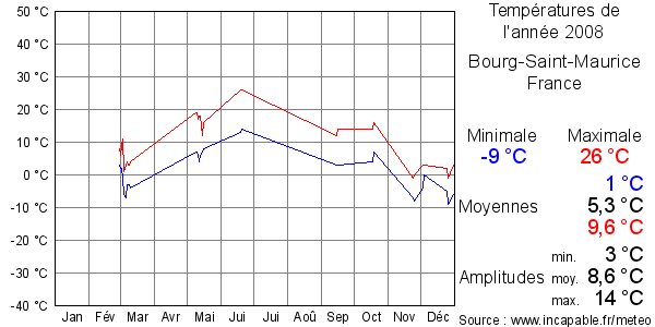 Températures de l'année 2008 pour Bourg-Saint-Maurice, France