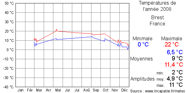 Températures de l'année 2008 pour Brest, France
