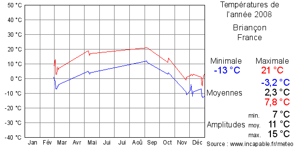 Températures de l'année 2008 pour Briançon, France