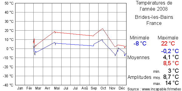 Températures de l'année 2008 pour Brides-les-Bains, France