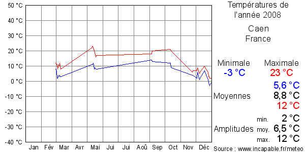 Températures de l'année 2008 pour Caen, France