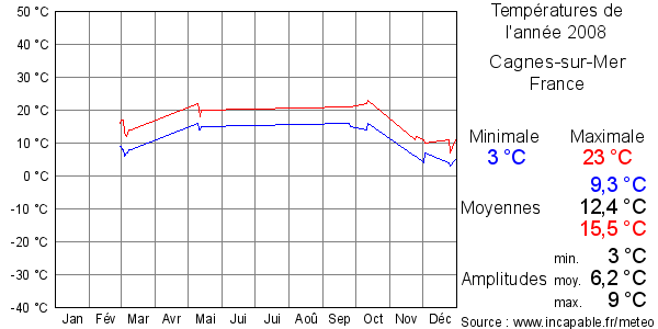 Températures de l'année 2008 pour Cagnes-sur-Mer, France