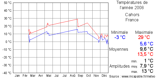 Températures de l'année 2008 pour Cahors, France