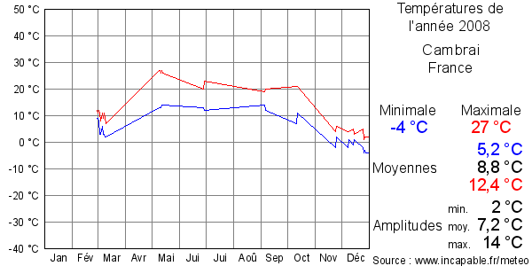 Températures de l'année 2008 pour Cambrai, France