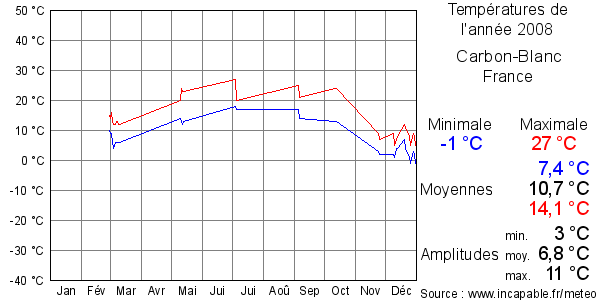 Températures de l'année 2008 pour Carbon-Blanc, France