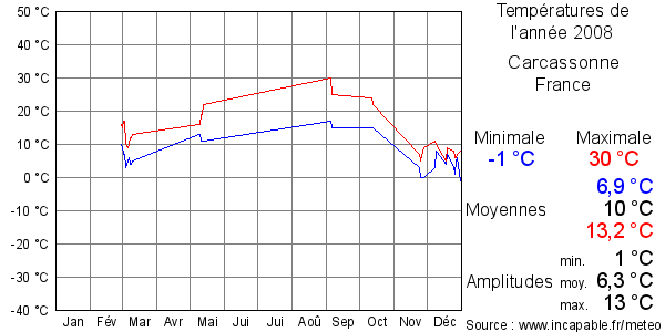Températures de l'année 2008 pour Carcassonne, France