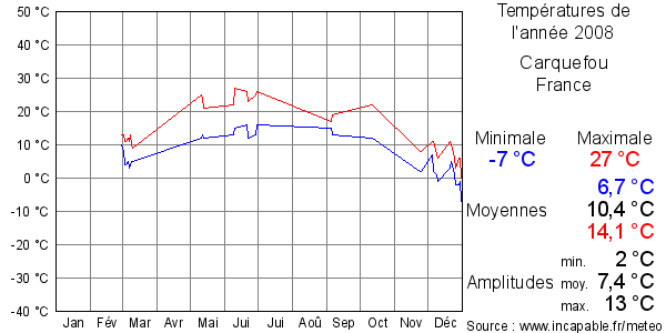 Températures de l'année 2008 pour Carquefou, France