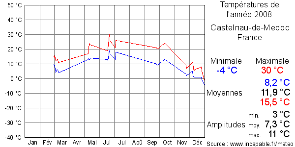 Températures de l'année 2008 pour Castelnau-de-Medoc, France