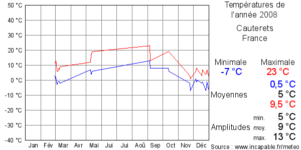 Températures de l'année 2008 pour Cauterets, France