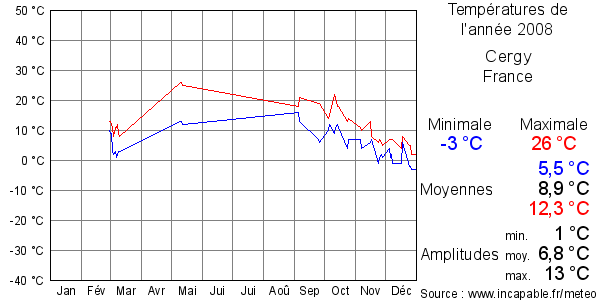 Températures de l'année 2008 pour Cergy, France