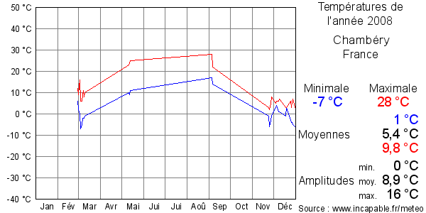 Températures de l'année 2008 pour Chambéry, France