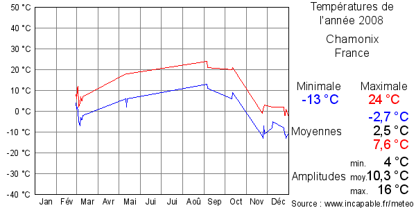 Températures de l'année 2008 pour Chamonix, France
