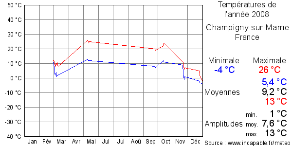 Températures de l'année 2008 pour Champigny-sur-Marne, France
