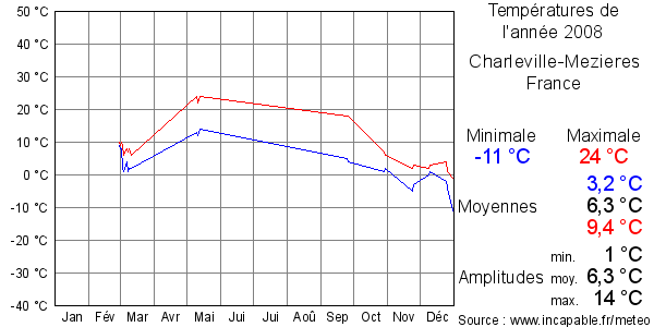 Températures de l'année 2008 pour Charleville-Mezieres, France