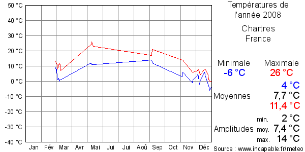 Températures de l'année 2008 pour Chartres, France