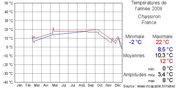 Températures de l'année 2008 pour Chassiron, France