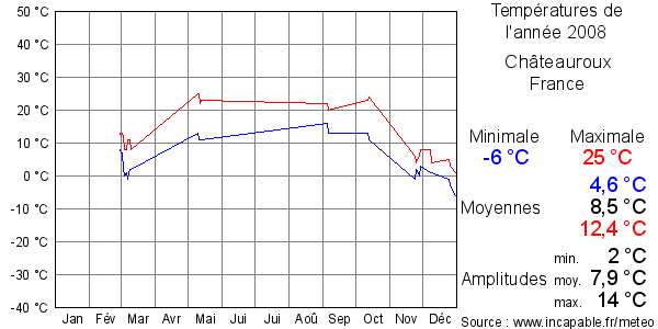 Températures de l'année 2008 pour Châteauroux, France