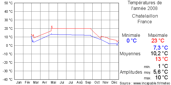 Températures de l'année 2008 pour Chatelaillon, France