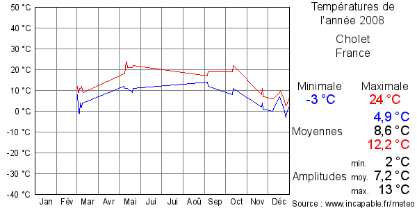 Températures de l'année 2008 pour Cholet, France