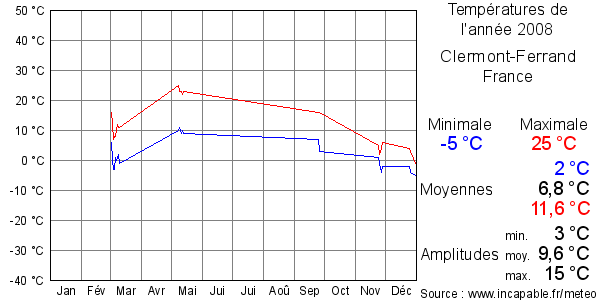 Températures de l'année 2008 pour Clermont-Ferrand, France