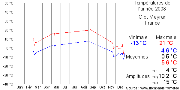 Températures de l'année 2008 pour Clot Meyran, France