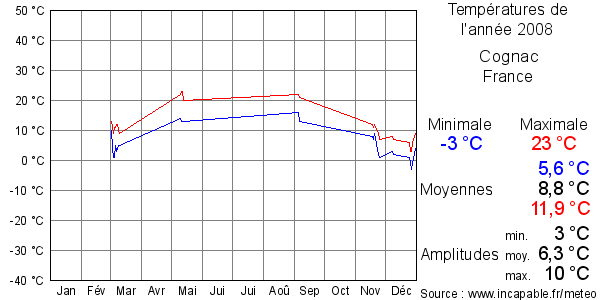 Températures de l'année 2008 pour Cognac, France
